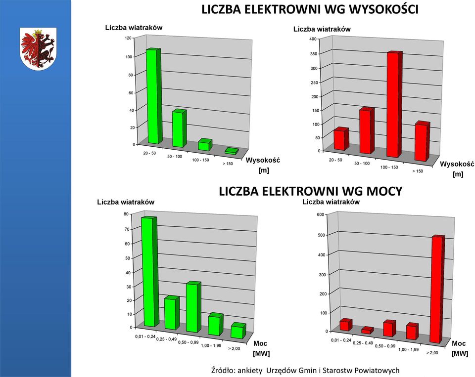 wiatraków > 150 Wysokość [m] 80 600 70 500 60 50 400 40 300 30 20 200 10 100 0 0 0,01-0,24 0,25-0,49 0,50-0,99