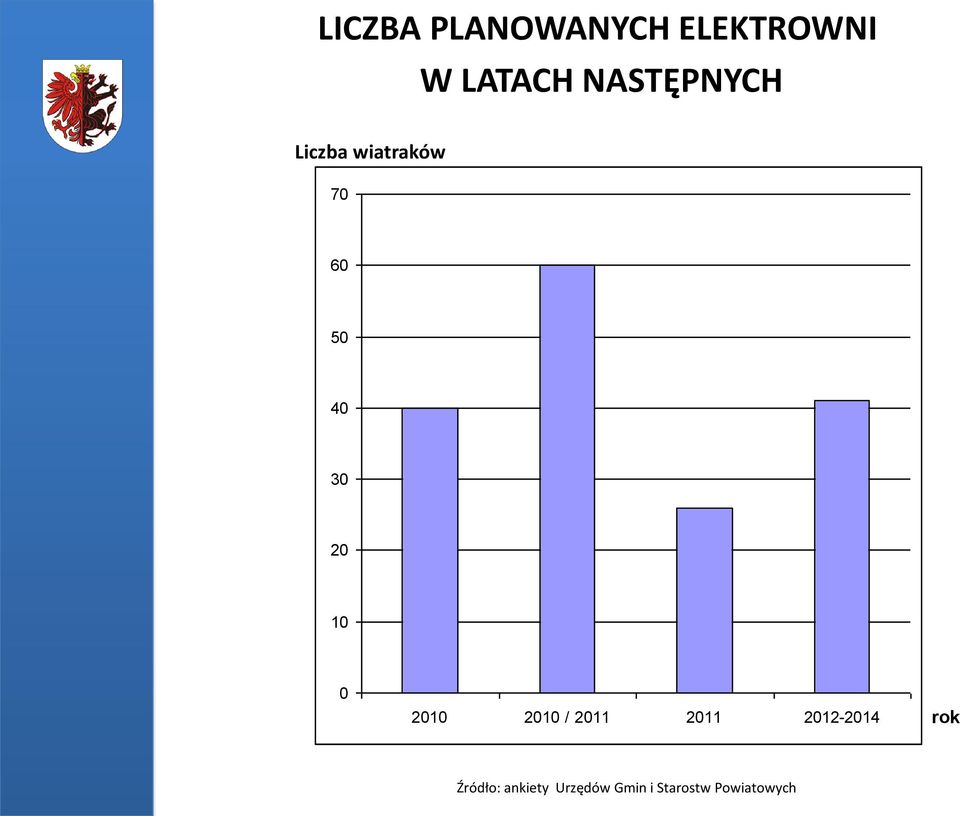 20 10 0 2010 2010 / 2011 2011 2012-2014 rok