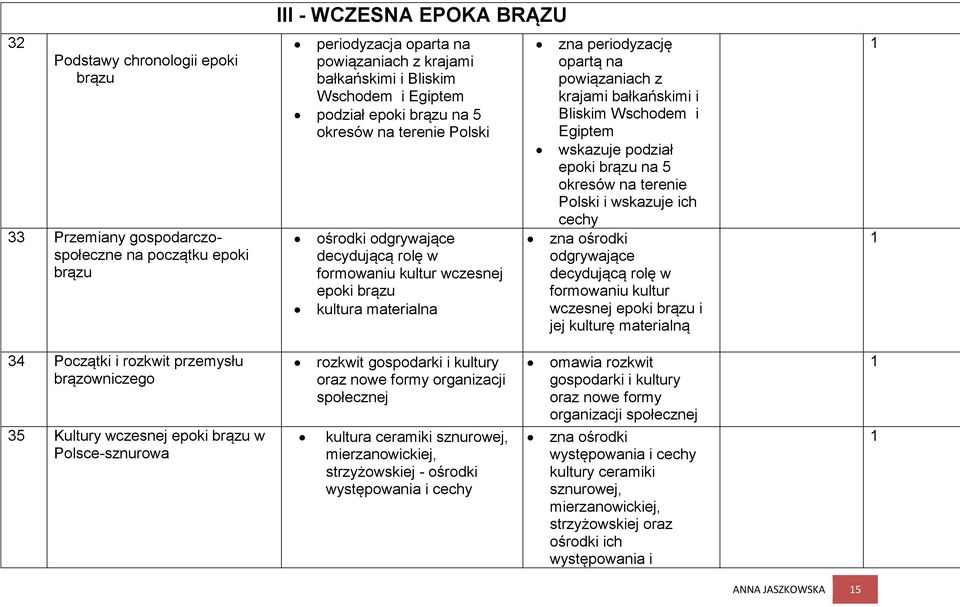 krajami bałkańskimi i Bliskim Wschodem i Egiptem wskazuje podział epoki brązu na 5 okresów na terenie Polski i wskazuje ich cechy zna ośrodki odgrywające decydującą rolę w formowaniu kultur wczesnej