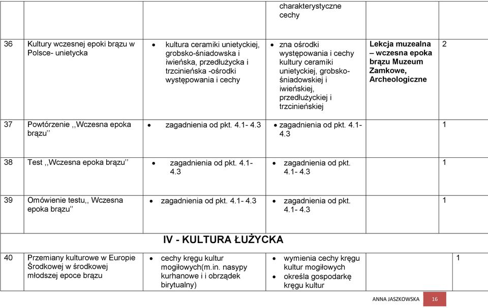 Powtórzenie,,Wczesna epoka brązu zagadnienia od pkt. 4.- 4.3 zagadnienia od pkt. 4.- 4.3 38 Test,,Wczesna epoka brązu zagadnienia od pkt. 4.- 4.3 zagadnienia od pkt. 4.- 4.3 39 Omówienie testu,, Wczesna epoka brązu zagadnienia od pkt.