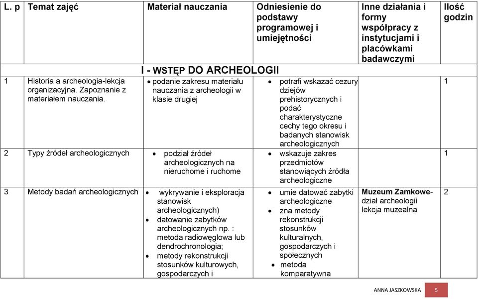 archeologicznych wykrywanie i eksploracja stanowisk archeologicznych) datowanie zabytków archeologicznych np.