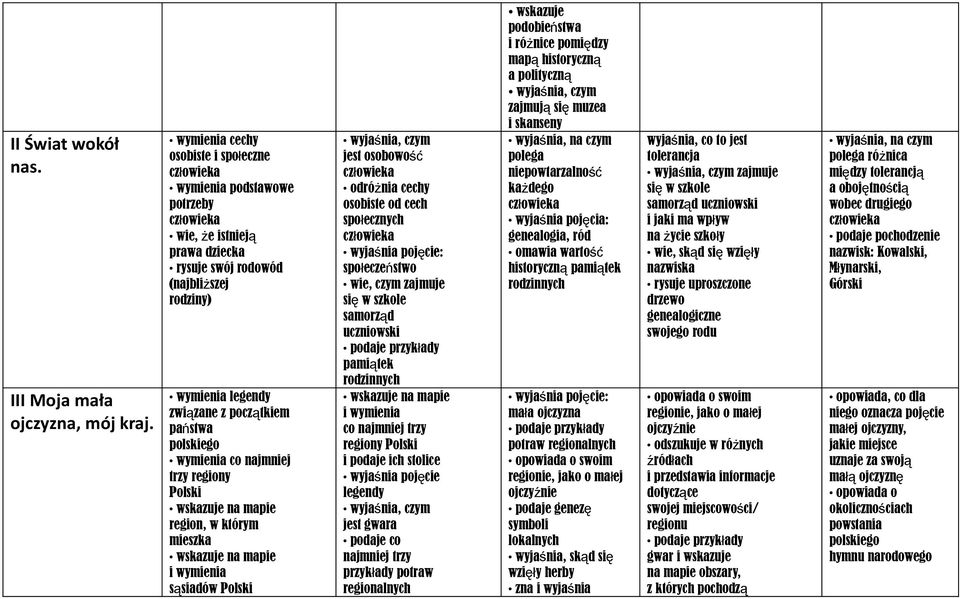 regiony Polski region, w którym mieszka i wymienia sąsiadów Polski jest osobowość odróżnia cechy osobiste od cech społecznych wyjaśnia pojęcie: społeczeństwo wie, czym zajmuje si ę w szkole samorząd