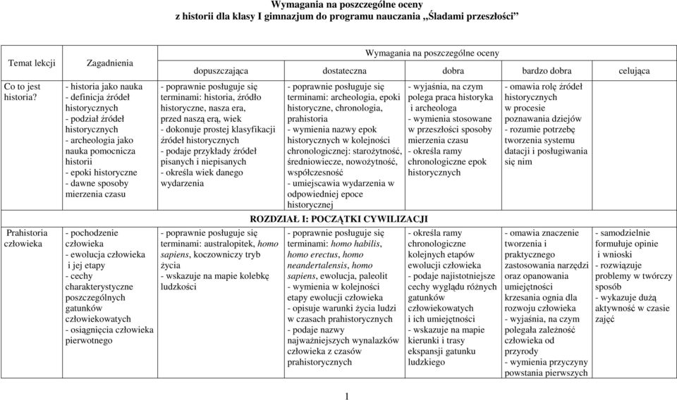 sposoby mierzenia czasu - pochodzenie człowieka - ewolucja człowieka i jej etapy - cechy charakterystyczne poszczególnych gatunków człowiekowatych - osiągnięcia człowieka pierwotnego 1 Wymagania na