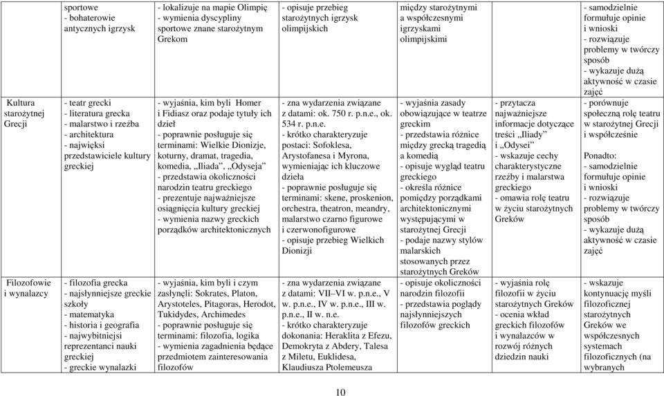 wymienia dyscypliny sportowe znane staroŝytnym Grekom - wyjaśnia, kim byli Homer i Fidiasz oraz podaje tytuły ich dzieł terminami: Wielkie Dionizje, koturny, dramat, tragedia, komedia, Iliada,