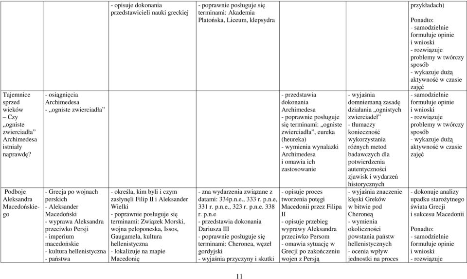 kultura hellenistyczna - państwa - opisuje dokonania przedstawicieli nauki greckiej zasłynęli Filip II i Aleksander Wielki terminami: Związek Morski, wojna peloponeska, Issos, Gaugamela, kultura