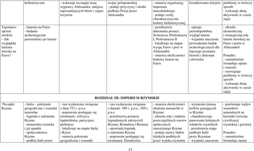 i jej upadek - społeczeństwo Rzymu - podbój Italii przez - wskazuje na mapie trasę wyprawy Aleksandra, miejsca najwaŝniejszych bitew i zajęte terytoria - zna wydarzenie związane z datą 753 r. p.n.e.