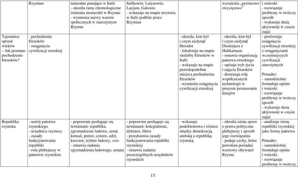 rzymskim naturalne panujące w Italii - określa ramy chronologiczne istnienia monarchii w Rzymie - wymienia nazwy warstw społecznych w staroŝytnym Rzymie terminami: republika, zgromadzenie ludowe,