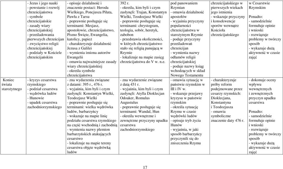 działalność i znaczenie postaci: Heroda Wielkiego, Poncjusza Piłata, Pawła z Tarsu terminami: Mesjasz, apostołowie, chrześcijaństwo, Pismo Święte, Ewangelia, katolicy, papieŝ działalność Jezusa z