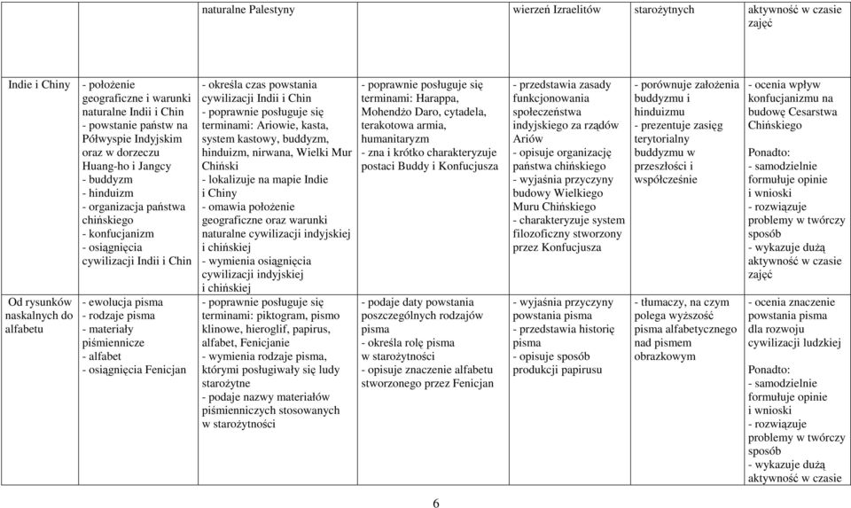 piśmiennicze - alfabet - osiągnięcia Fenicjan - określa czas powstania cywilizacji Indii i Chin terminami: Ariowie, kasta, system kastowy, buddyzm, hinduizm, nirwana, Wielki Mur Chiński - lokalizuje