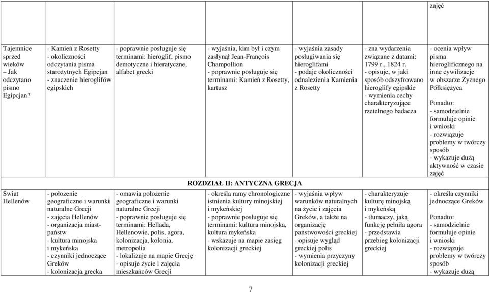 czym zasłynął Jean-François Champollion terminami: Kamień z Rosetty, kartusz - wyjaśnia zasady posługiwania się hieroglifami - podaje okoliczności odnalezienia Kamienia z Rosetty - zna wydarzenia