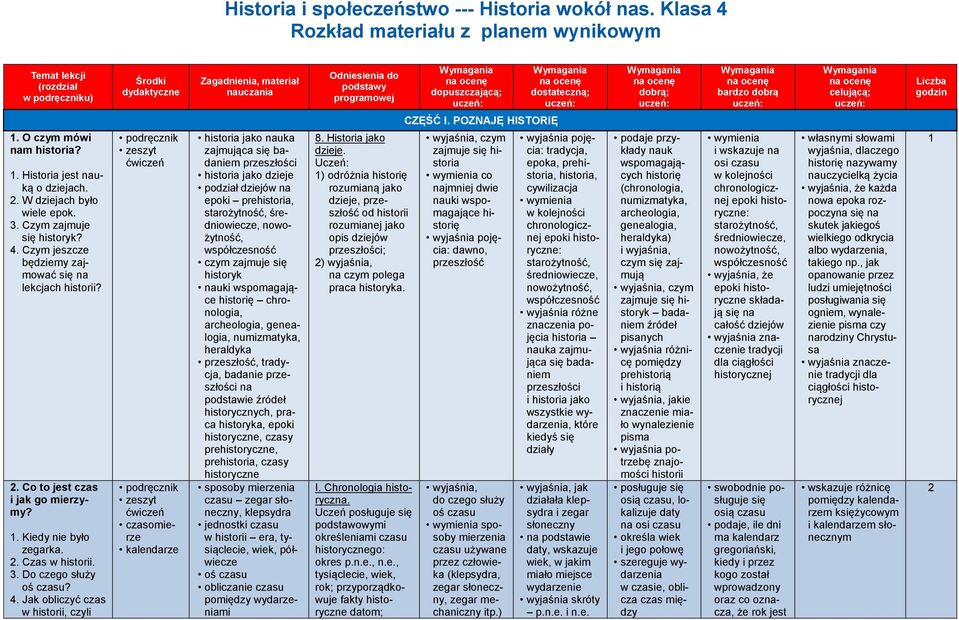 3. Do czego służy oś czasu? 4.