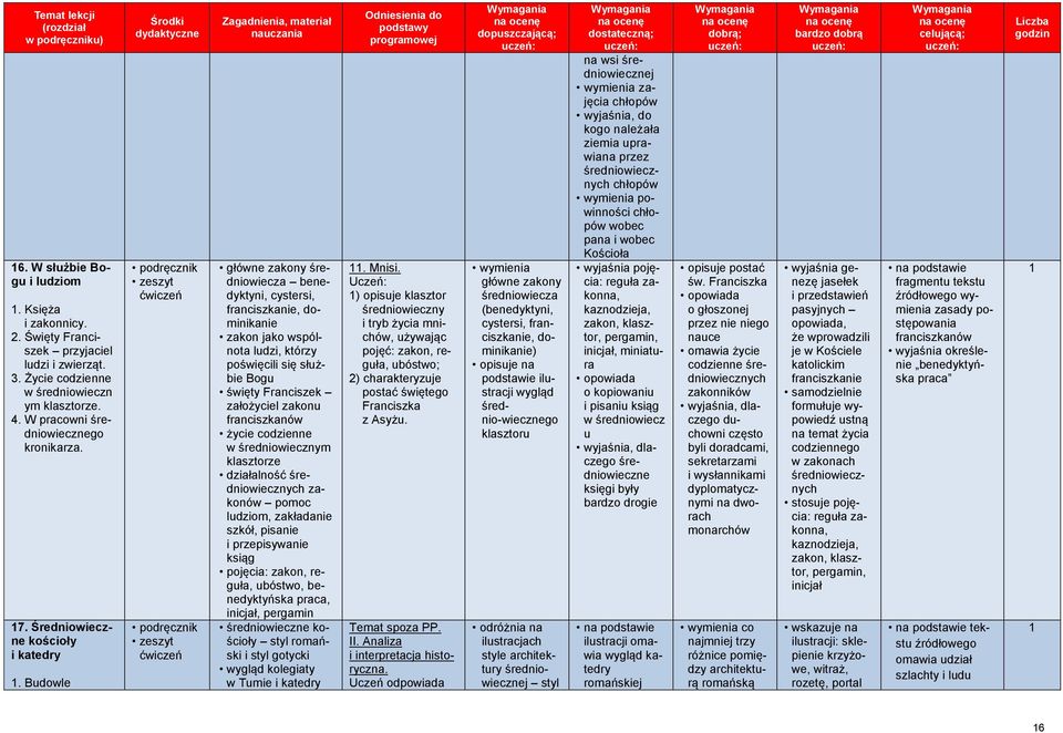 Budowle główne zakony średniowiecza benedyktyni, cystersi, franciszkanie, dominikanie zakon jako wspólnota ludzi, którzy poświęcili się służbie Bogu święty Franciszek założyciel zakonu franciszkanów