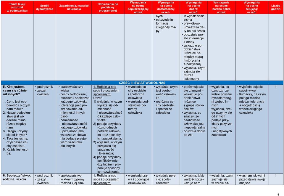 Społeczeństwo, rodzina, szkoła osobowość cechy biologiczne, osobiste i społeczne każdego tolerancja jako poszanowanie odmienności innych osób odmienność i niepowtarzalność każdego uprzejmość jako