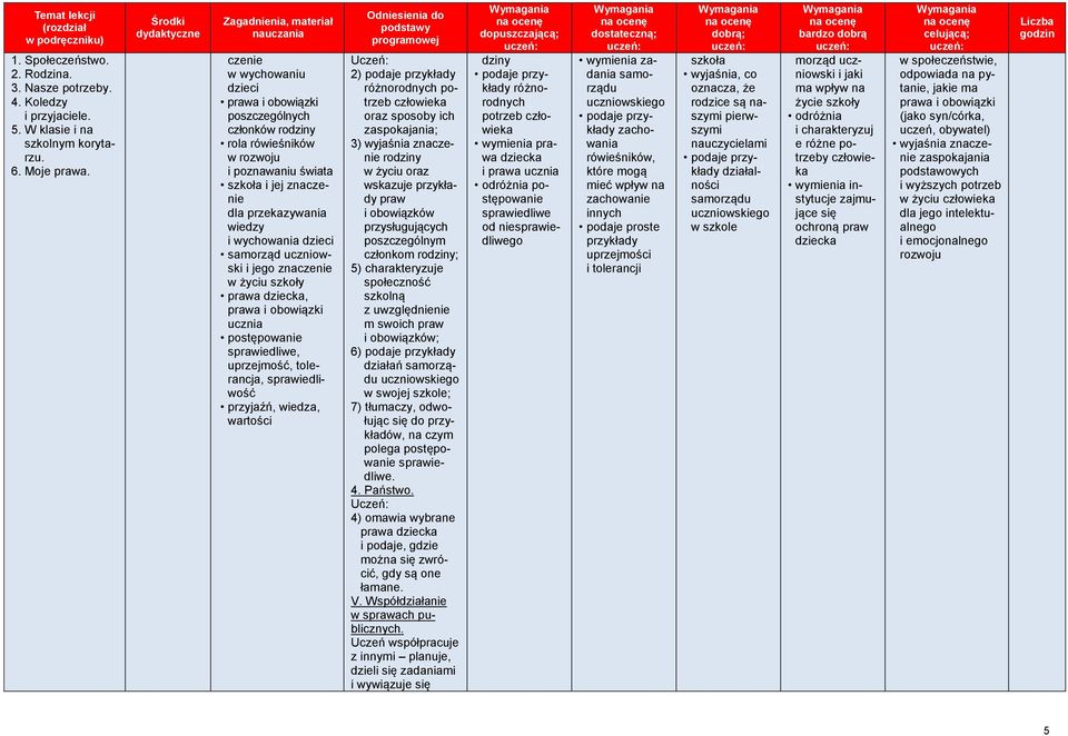samorząd uczniowski i jego znaczenie w życiu szkoły prawa dziecka, prawa i obowiązki ucznia postępowanie sprawiedliwe, uprzejmość, tolerancja, sprawiedliwość przyjaźń, wiedza, wartości 2) podaje