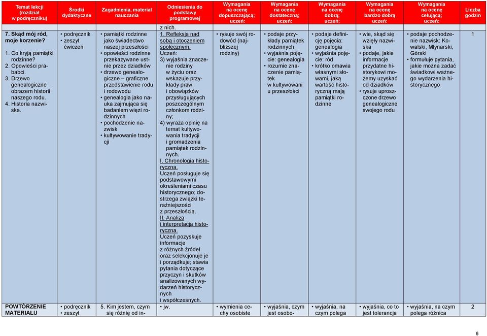 genealogia jako nauka zajmująca się badaniem więzi rodzinnych pochodzenie nazwisk kultywowanie tradycji 5. Kim jestem, czym się różnię od in- z nich.. Refleksja nad sobą i otoczeniem społecznym.