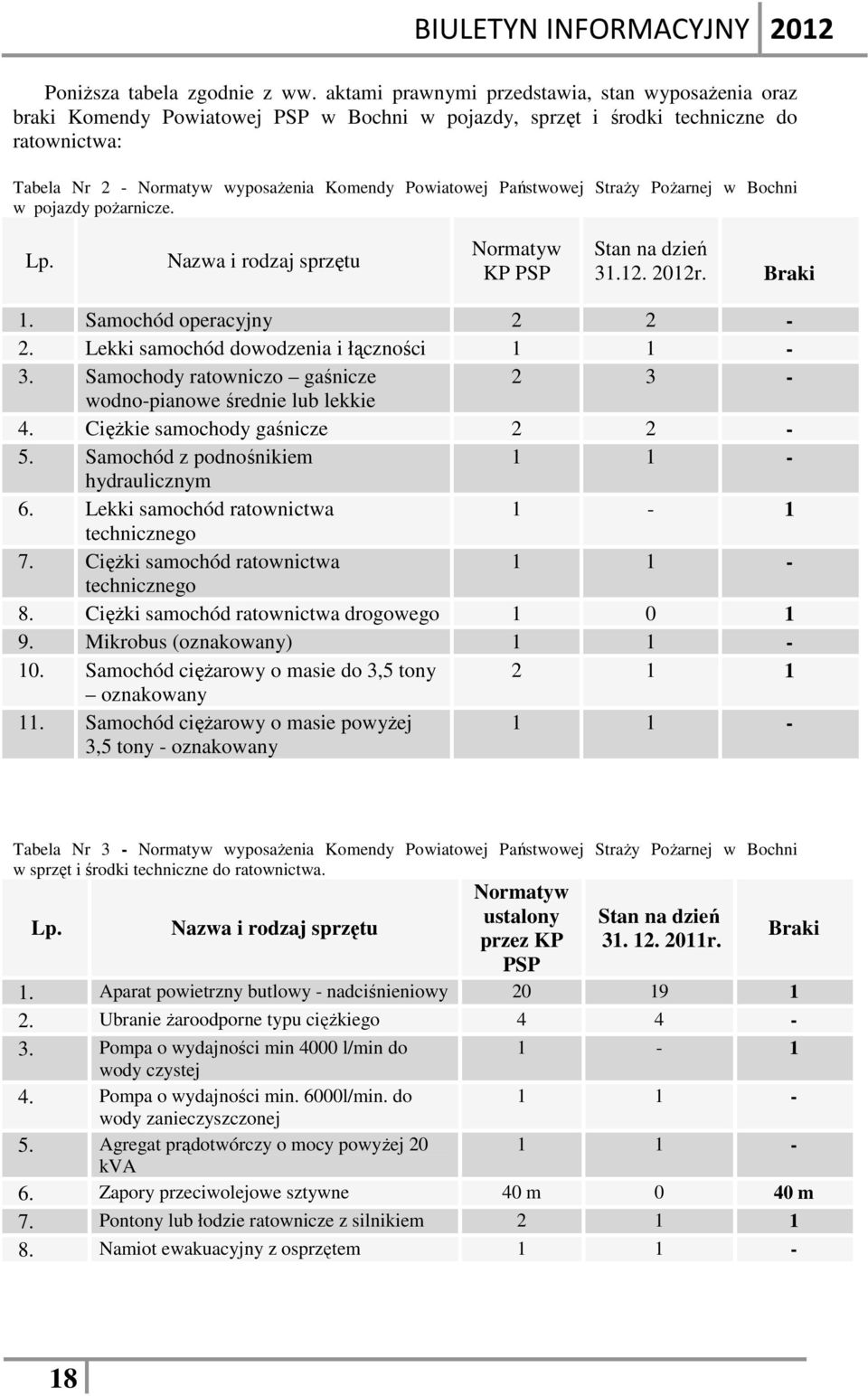 Państwowej Straży Pożarnej w Bochni w pojazdy pożarnicze. Lp. Nazwa i rodzaj sprzętu Normatyw KP PSP Stan na dzień 31.12. 212r. Braki 1. Samochód operacyjny 2 2-2.