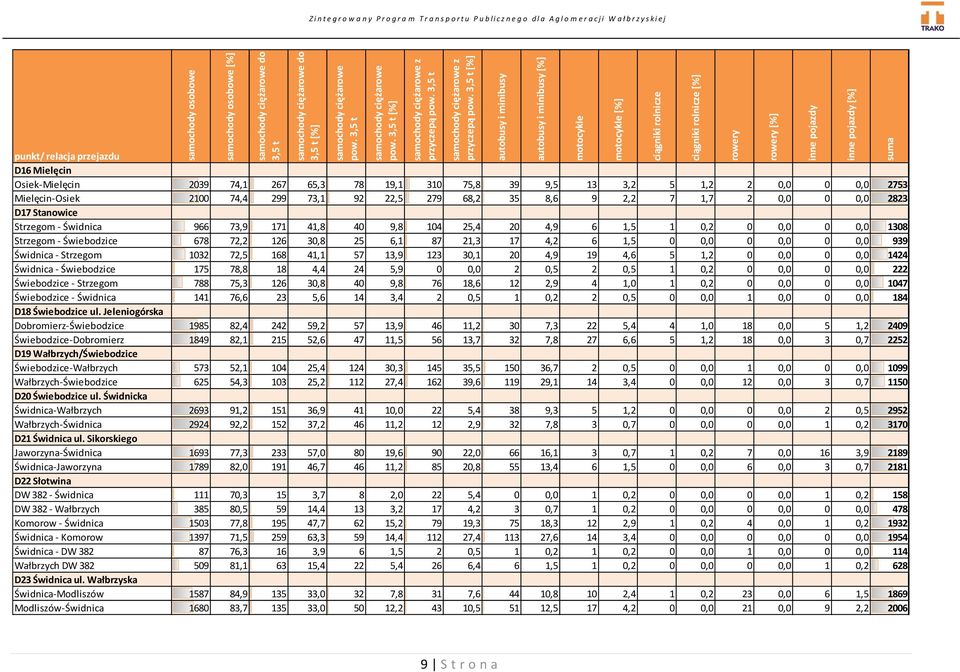 3,5 t [%] autobusy i minibusy autobusy i minibusy [%] motocykle motocykle [%] ciągniki rolnicze ciągniki rolnicze [%] rowery rowery [%] inne pojazdy inne pojazdy [%] suma Z i n t e g r o w a n y P r