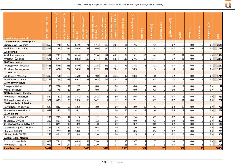 3,5 t [%] autobusy i minibusy autobusy i minibusy [%] motocykle motocykle [%] ciągniki rolnicze ciągniki rolnicze [%] rowery rowery [%] inne pojazdy inne pojazdy [%] suma Z i n t e g r o w a n y P r