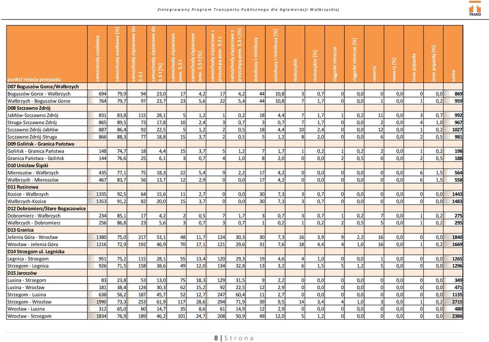 3,5 t [%] autobusy i minibusy autobusy i minibusy [%] motocykle motocykle [%] ciągniki rolnicze ciągniki rolnicze [%] rowery rowery [%] inne pojazdy inne pojazdy [%] suma Z i n t e g r o w a n y P r