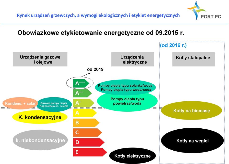 solanka/woda Pompy ciepła typu woda/woda Kondens. + solar Gazowe pompy ciepła Kogeneracja en.