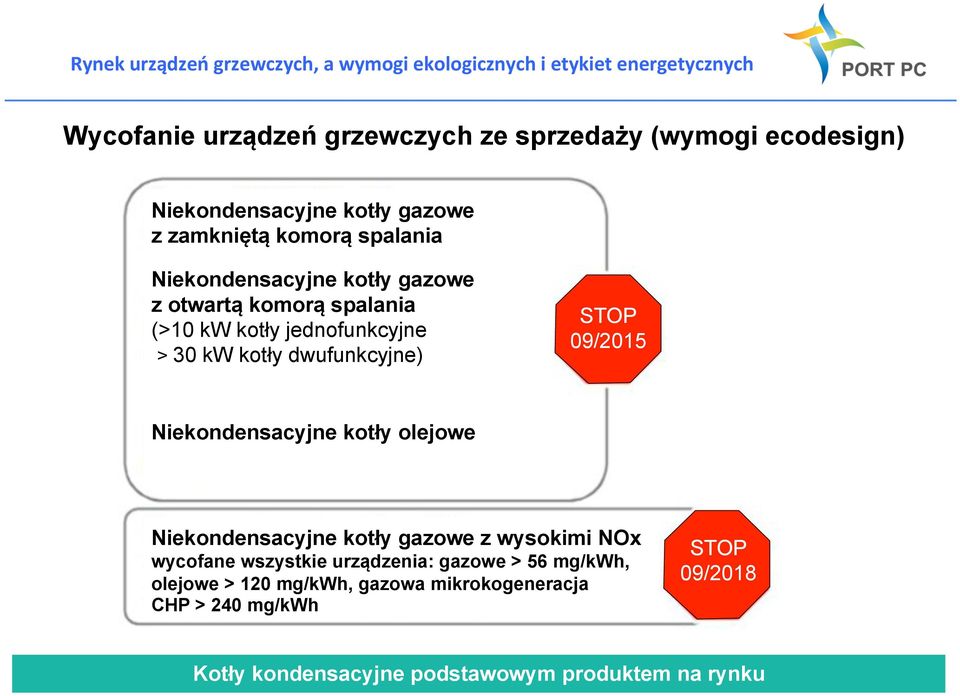 09/2015 Niekondensacyjne kotły olejowe Niekondensacyjne kotły gazowe z wysokimi NOx wycofane wszystkie urządzenia: gazowe >