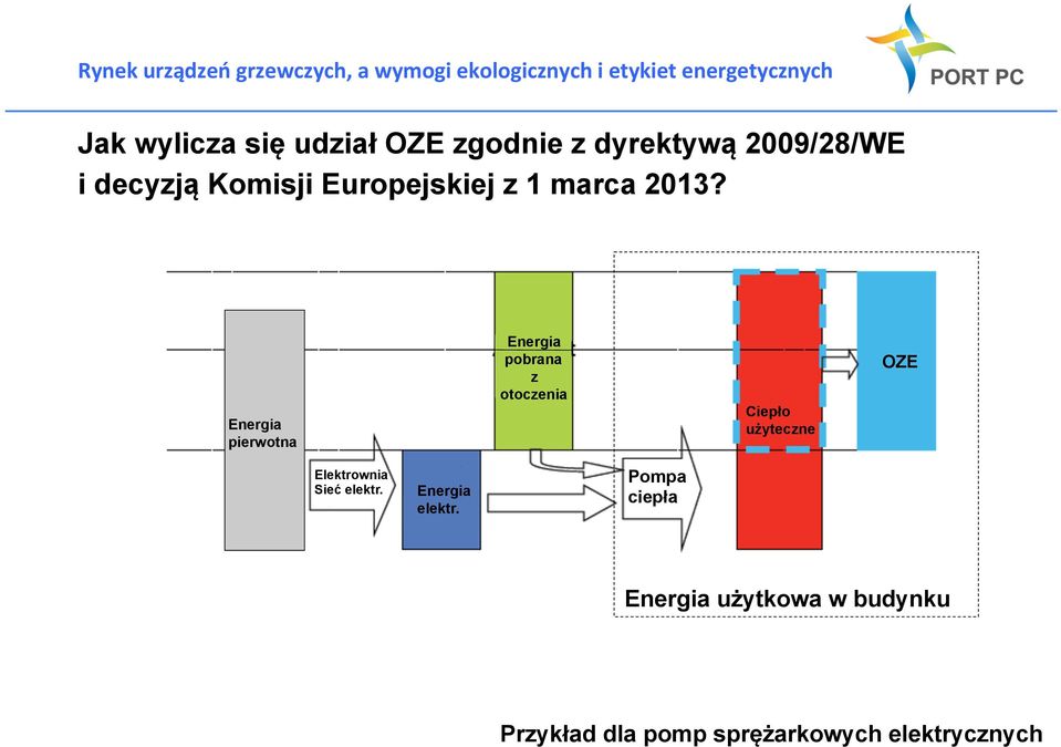 Energia pierwotna Energia Pierwotna Elektrownia Sieć elektr. Energia elektr.