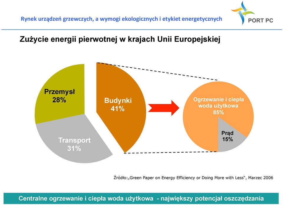 Źródło: Green Paper on Energy Efficiency or Doing More with Less, Marzec