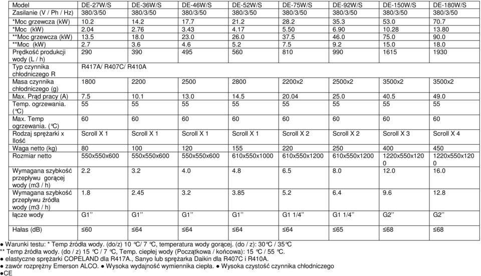 0 Prędkość produkcji 290 390 495 560 810 990 1615 1930 wody (L / h) Typ czynnika R417A/ R407C/ R410A chłodniczego R Masa czynnika 1800 2200 2500 2800 2200x2 2500x2 3500x2 3500x2 chłodniczego (g) Max.