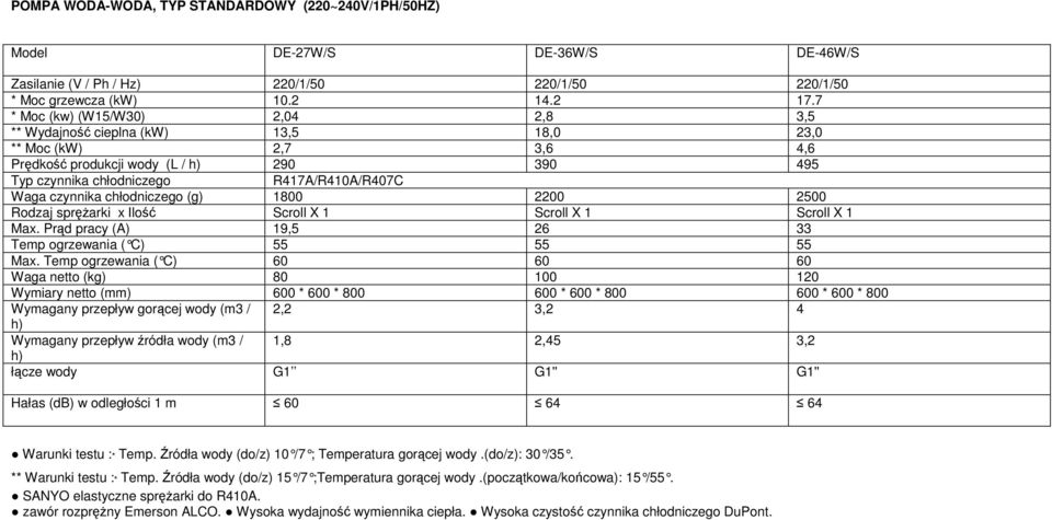 czynnika chłodniczego (g) 1800 2200 2500 Rodzaj sprężarki x Ilość Scroll X 1 Scroll X 1 Scroll X 1 Max. Prąd pracy (A) 19,5 26 33 Temp ogrzewania ( C) 55 55 55 Max.