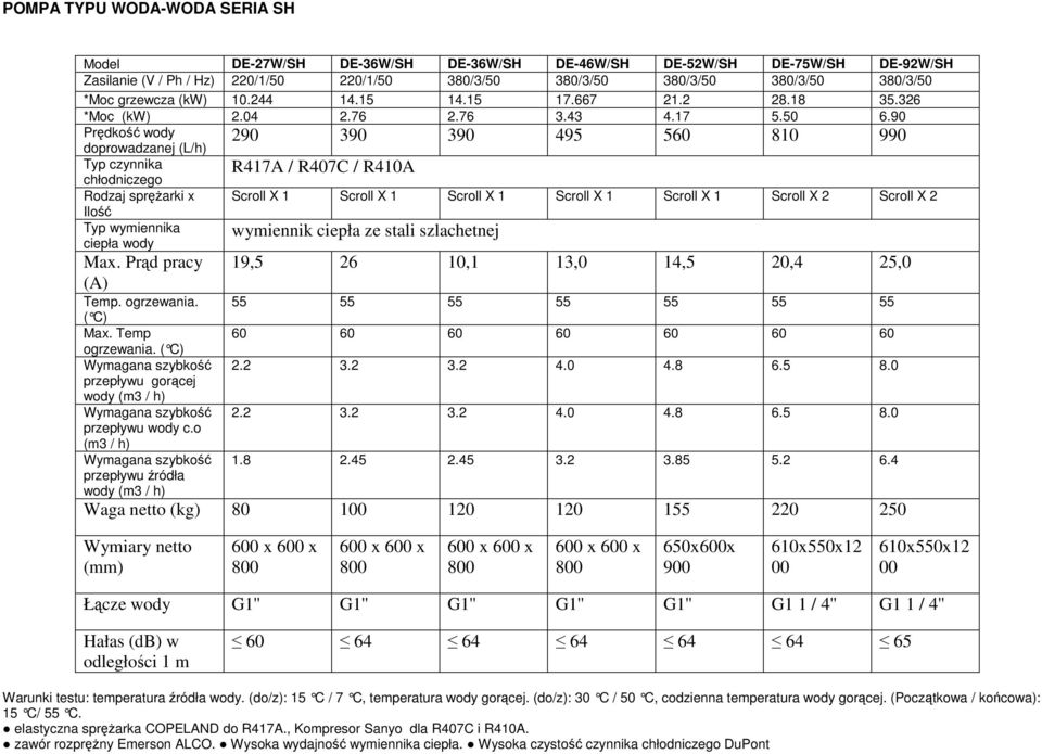 90 Prędkość wody doprowadzanej (L/h) 290 390 390 495 560 810 990 Typ czynnika chłodniczego R417A / R407C / R410A Rodzaj sprężarki x Scroll X 1 Scroll X 1 Scroll X 1 Scroll X 1 Scroll X 1 Scroll X 2