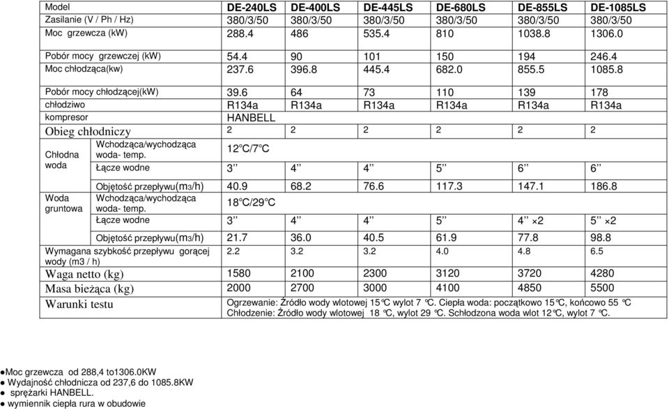 6 64 73 110 139 178 chłodziwo R134a R134a R134a R134a R134a R134a kompresor HANBELL Obieg chłodniczy 2 2 2 2 2 2 Wchodząca/wychodząca Chłodna woda- temp.