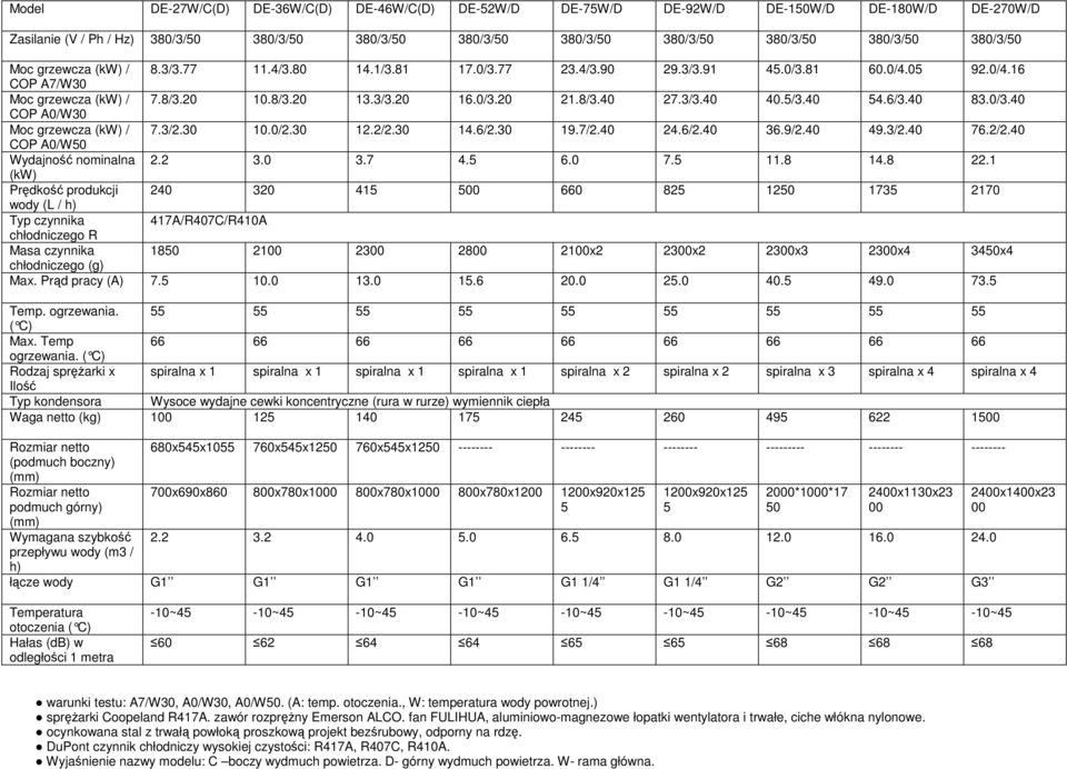 3/3.40 40.5/3.40 54.6/3.40 83.0/3.40 COP A0/W30 Moc grzewcza (kw) / 7.3/2.30 10.0/2.30 12.2/2.30 14.6/2.30 19.7/2.40 24.6/2.40 36.9/2.40 49.3/2.40 76.2/2.40 COP A0/W50 Wydajność nominalna 2.2 3.0 3.7 4.