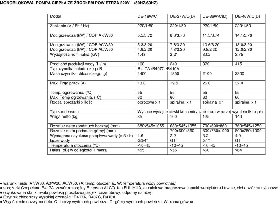 30 Wydajność nominalna (kw) 1.48 2.21 3.02 3.75 Prędkość produkcji wody (L / h) 160 240 320 415 Typ czynnika chłodniczego R R417A /R407C /R410A Masa czynnika chłodniczego (g) 1400 1850 2100 2300 Max.