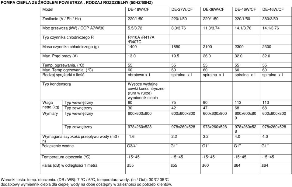 3/3.76 11.3/3.74 14.1/3.76 14.1/3.76 Typ czynnika chłodniczego R R410A /R417A /R407C Masa czynnika chłodniczego (g) 1400 1850 2100 2300 2300 Max. Prąd pracy (A) 13.0 19.5 26.0 32.0 32.0 Temp.