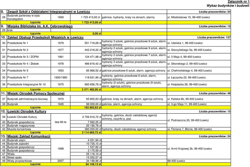 Zakład Obsługi Przedszkoli Miejskich w Łowiczu Liczba pracowników: 137 30 Przedszkole Nr 1 1979 hydranty 3 sztuki, gaśnice proszkowe 9 sztuk, alarm, 551 716,08 zł ul.