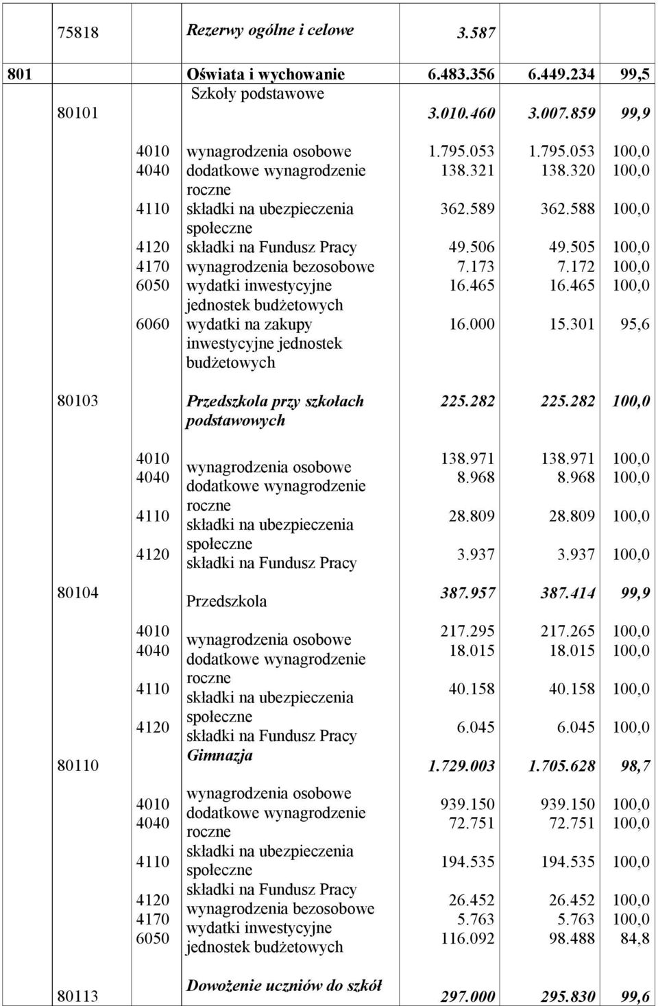 inwestycyjne jednostek budżetowych wydatki na zakupy inwestycyjne jednostek budżetowych 1.795.053 138.321 362.589 49.506 7.173 16.465 16.000 1.795.053 138.320 362.588 49.505 7.172 16.465 15.