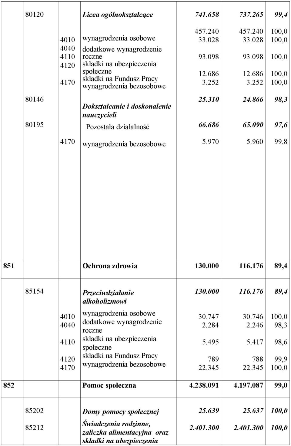 686 3.252 457.240 33.028 93.098 12.686 3.252 80146 80195 Dokształcanie i doskonalenie nauczycieli Pozostała działalność 25.310 66.686 24.866 65.090 98,3 97,6 4170 wynagrodzenia bezosobowe 5.970 5.