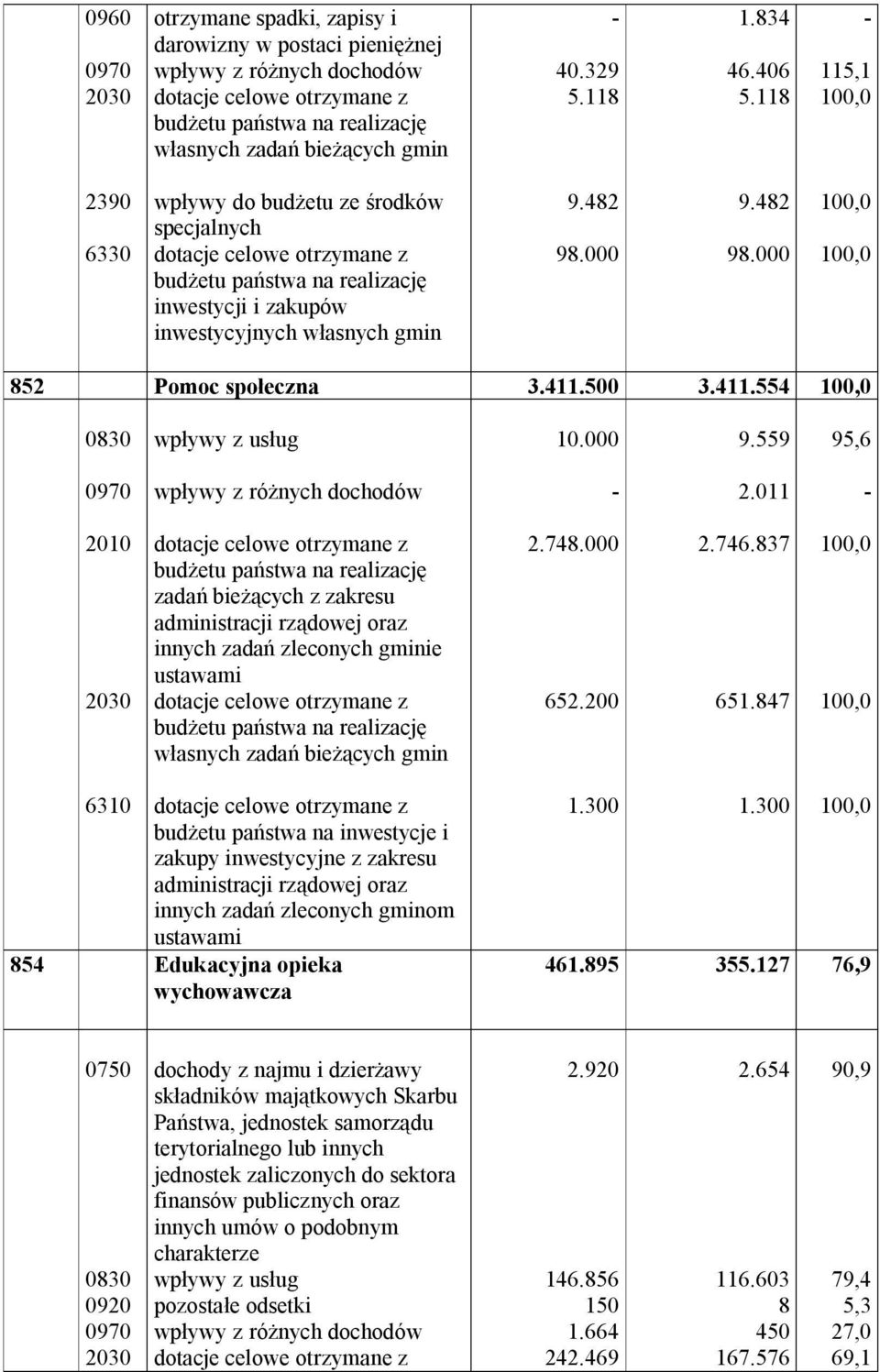 000 9.482 98.000 852 Pomoc społeczna 3.411.500 3.411.554 0830 wpływy z usług 10.000 9.559 95,6 0970 wpływy z różnych dochodów - 2.