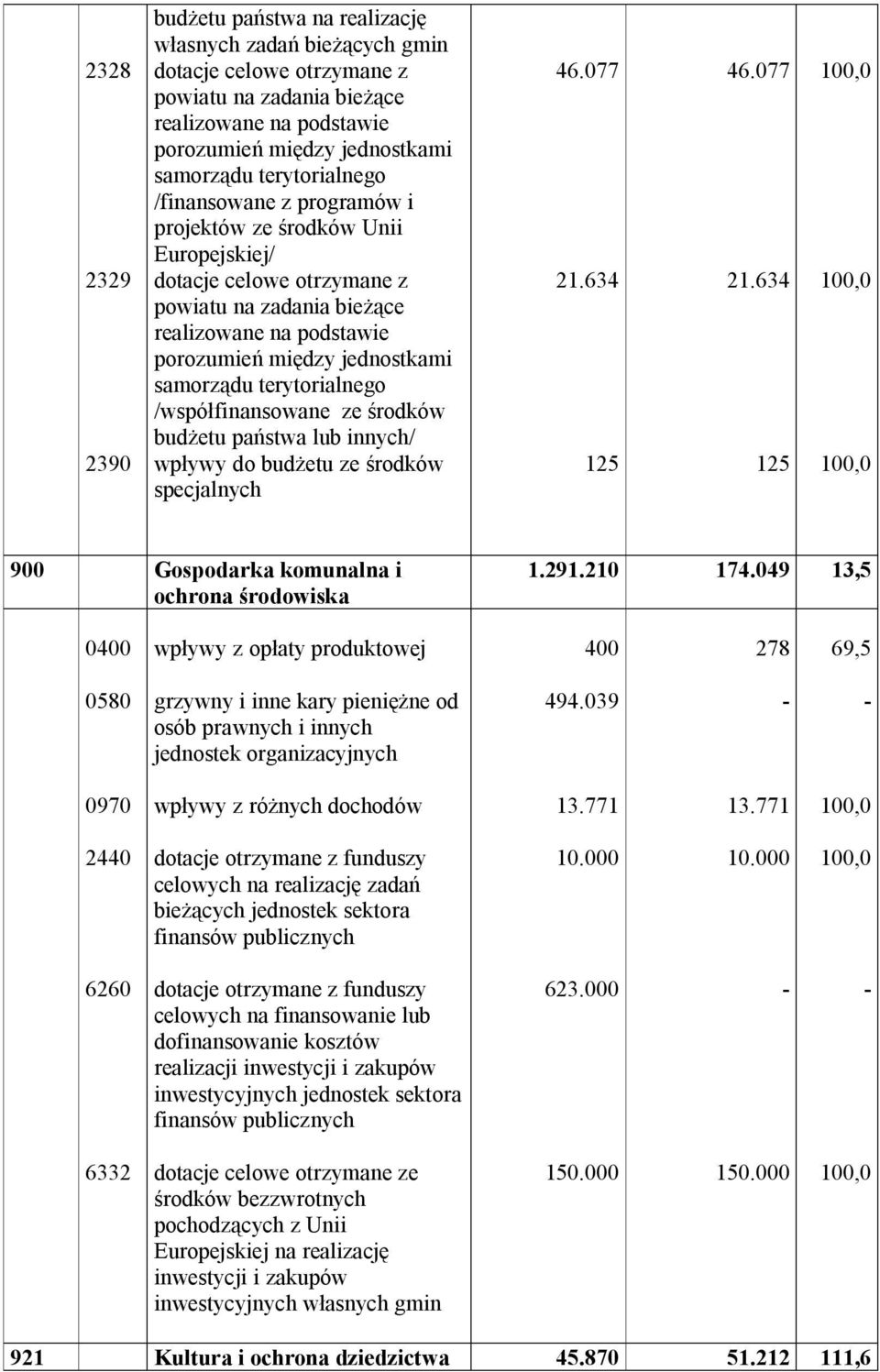 samorządu terytorialnego /współfinansowane ze środków budżetu państwa lub innych/ wpływy do budżetu ze środków specjalnych 46.077 21.634 125 46.077 21.634 125 900 Gospodarka komunalna i ochrona środowiska 1.