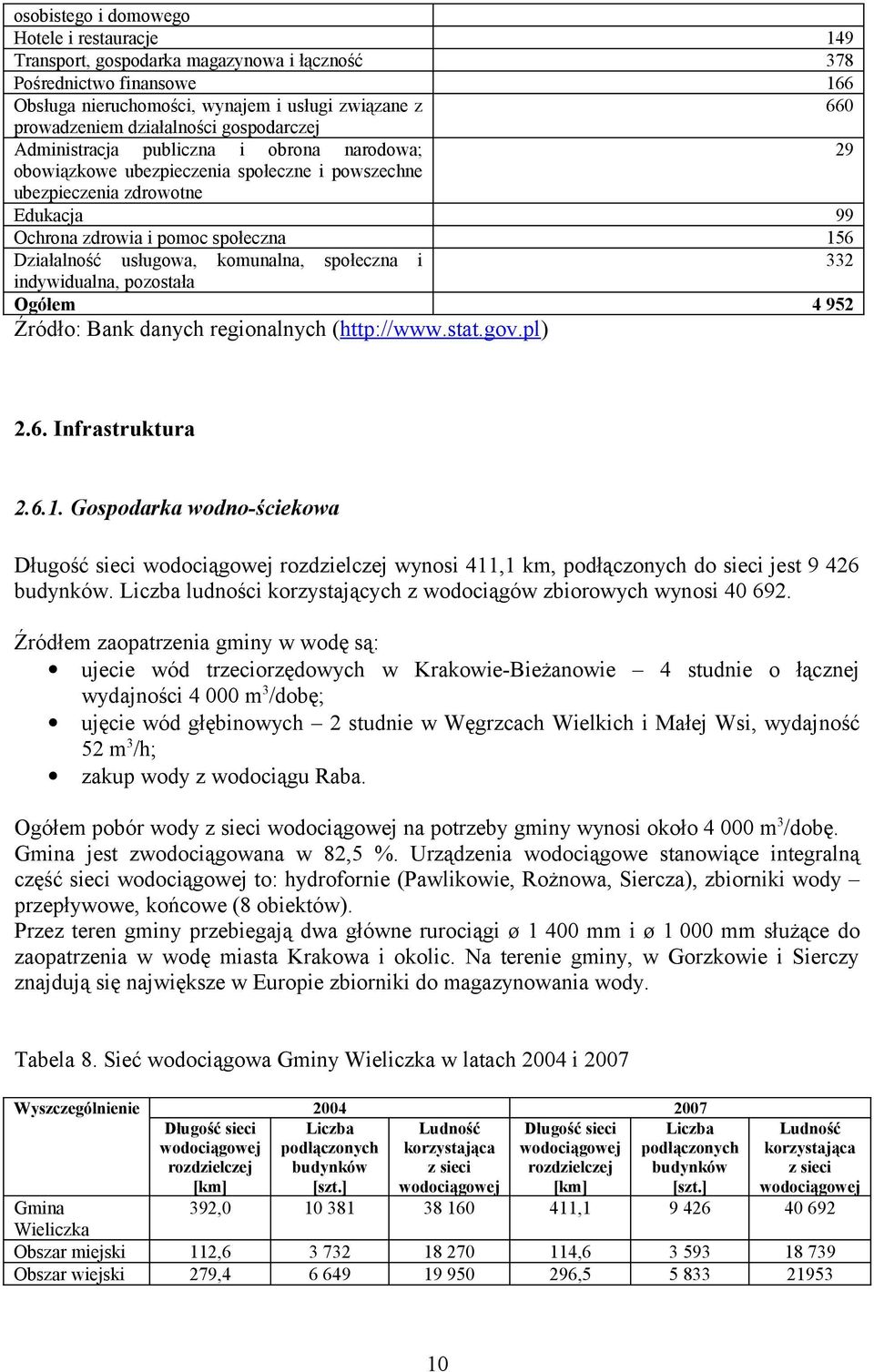 Działalność usługowa, komunalna, społeczna i 332 indywidualna, pozostała Ogółem 4 952 Źródło: Bank danych regionalnych (http://www.stat.gov.pl) 2.6. Infrastruktura 2.6.1.