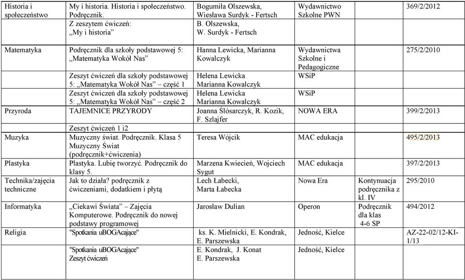 Surdyk - Fertsch Wydawnictwo Szkolne PWN 369/2/2012 Matematyka Podręcznik dla szkoły podstawowej 5: Matematyka Wokół Nas Hanna Lewicka, Marianna Wydawnictwa Szkolne i Pedagogiczne 275/2/2010 dla