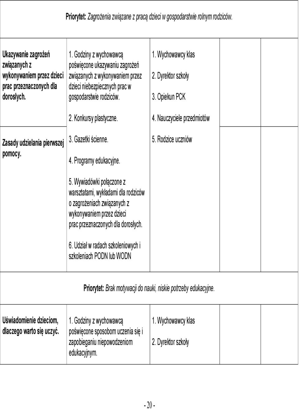 3. Gazetki ścienne. 4. Programy edukacyjne. 5. Wywiadówki połączone z warsztatami, wykładami dla rodziców o zagrożeniach związanych z wykonywaniem przez dzieci prac przeznaczonych dla dorosłych. 6.