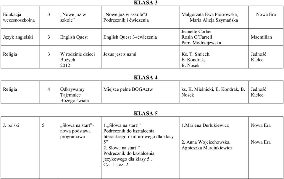 KLASA 4 Religia 4 Odkrywamy Tajemnice Bożego świata Miejsce pełne BOGActw ks. K. Mielnicki, E. Kondrak, B. KLASA 5 J. polski 5 Słowa na start - nowa podstawa programowa 1.