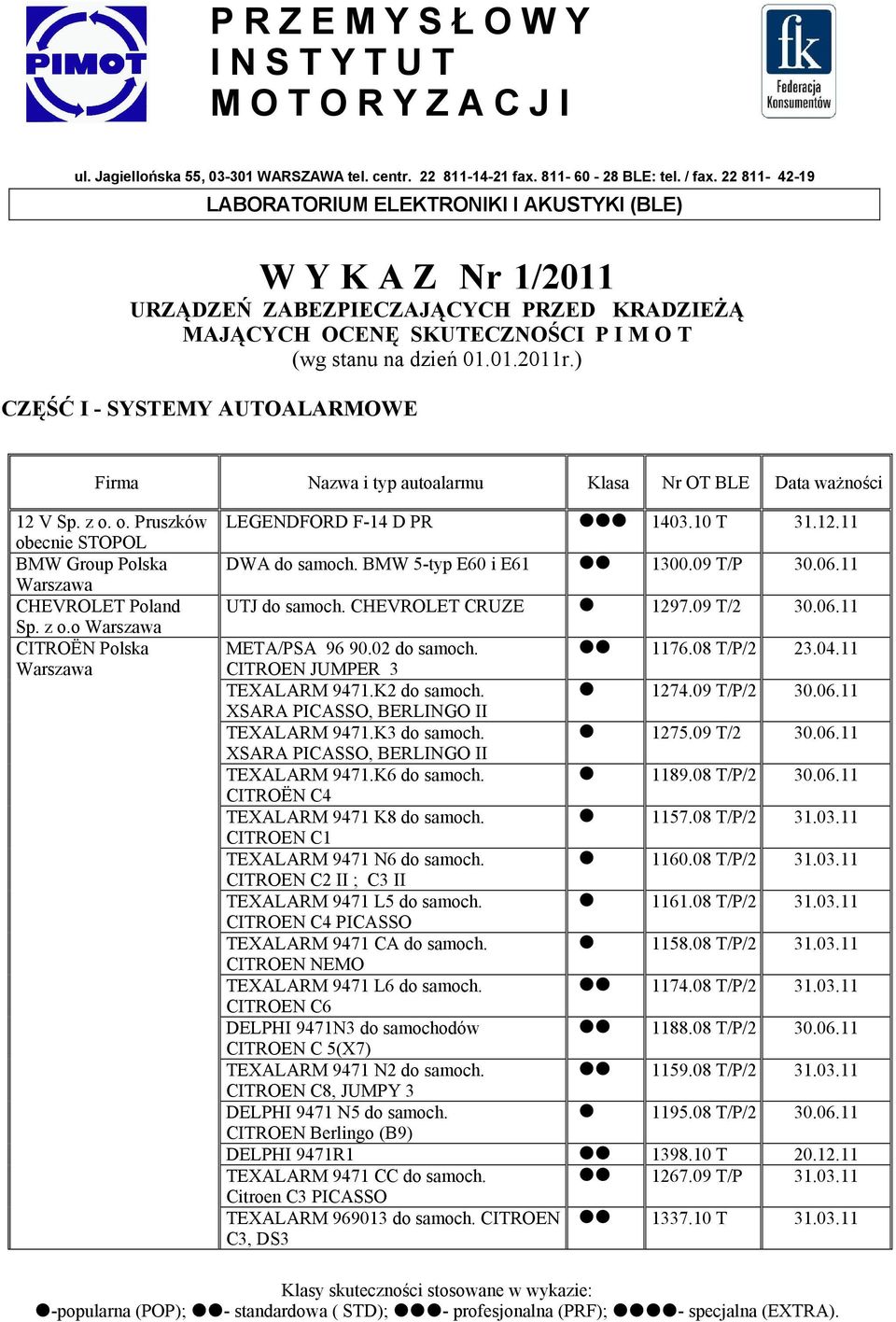 ) CZĘŚĆ I - SYSTEMY AUTOALARMOWE Firma Nazwa i typ autoalarmu Klasa Nr OT BLE Data 12 V Sp. z o. o. Pruszków obecnie STOPOL BMW Group Polska CHEVROLET Poland Sp. z o.o CITROËN Polska LEGENDFORD F-14 D PR 1403.