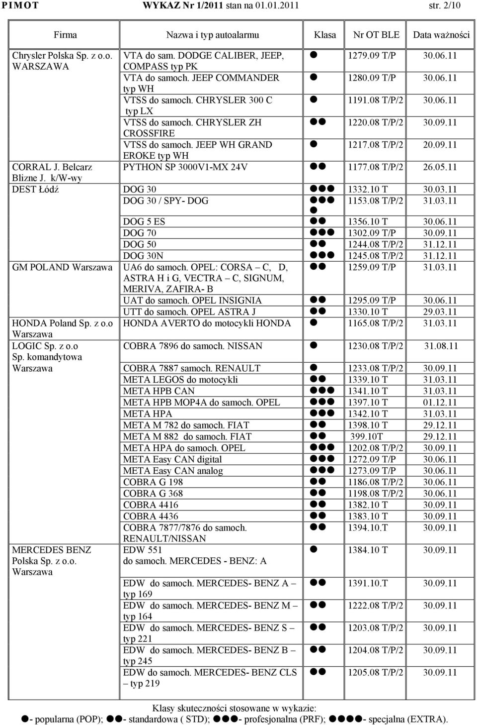 JEEP WH GRAND 1217.08 T/P/2 20.09.11 EROKE typ WH CORRAL J. Belcarz PYTHON SP 3000V1-MX 24V 1177.08 T/P/2 26.05.11 Blizne J. k/w-wy DEST Łódź DOG 30 1332.10 T 30.03.11 DOG 30 / SPY- DOG 1153.