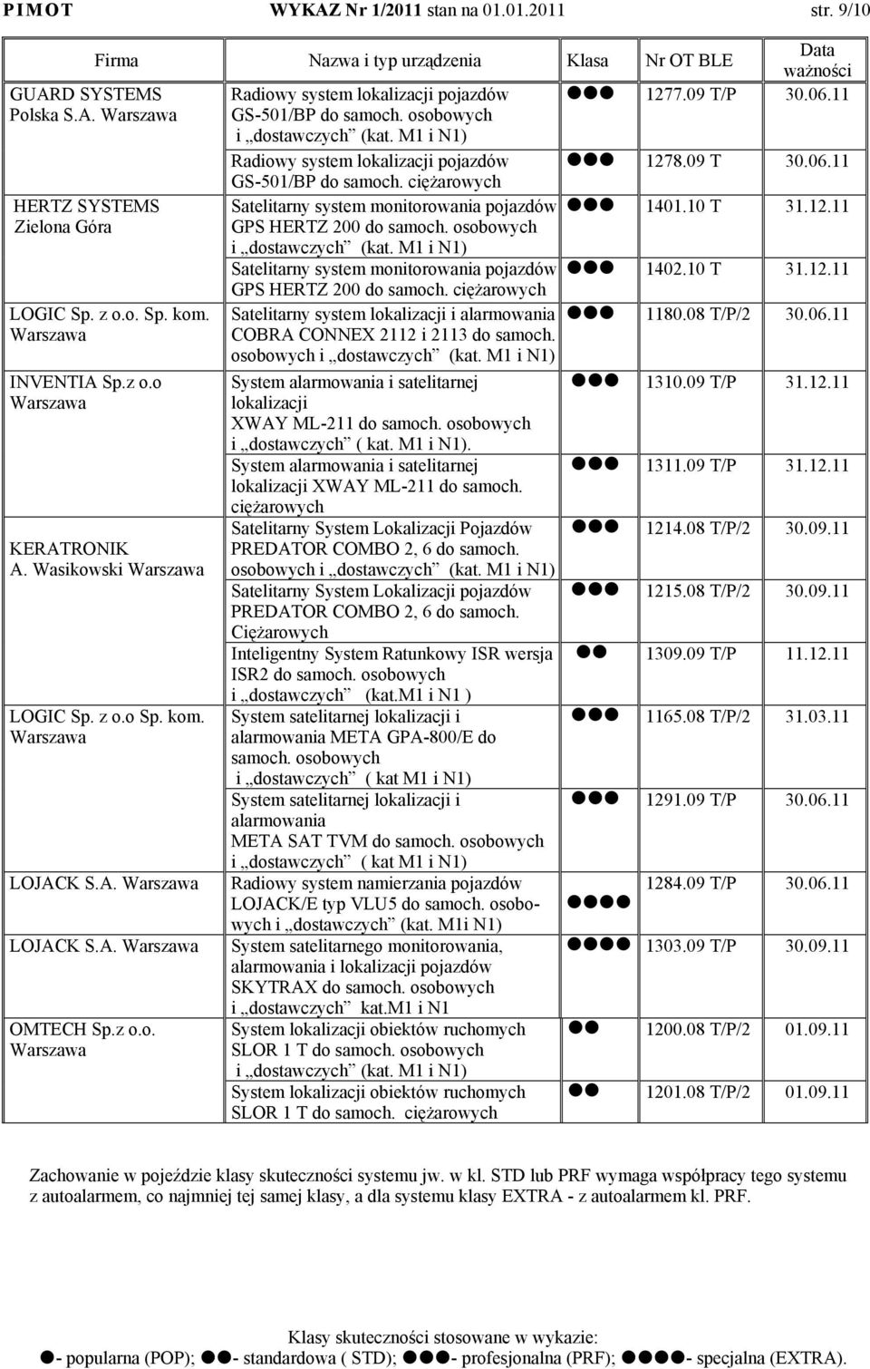 Wasikowski LOGIC Sp. z o.o Sp. kom. LOJACK S.A. LOJACK S.A. OMTECH Sp.z o.o. Satelitarny system monitorowania pojazdów GPS HERTZ 200 do samoch. osobowych i dostawczych (kat.