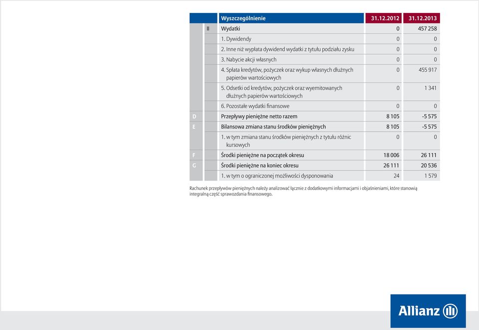 Pozostałe wydatki finansowe D Przepływy pieniężne netto razem 8 105-5 575 E Bilansowa zmiana stanu środków pieniężnych 8 105-5 575 1.