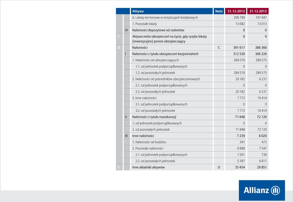 Należności z tytułu ubezpieczeń bezpośrednich 312 530 306 226 1. Należności od ubezpieczających 284 576 289 575 1.1. od jednostek podporządkowanych 1.2. od pozostałych jednostek 284 576 289 575 2.