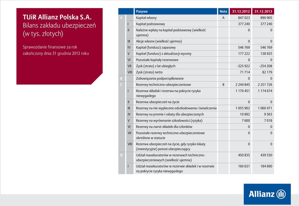 (fundusz) zapasowy 546 769 546 769 V Kapitał (fundusz) z aktualizacji wyceny 177 222 138 925 VI Pozostałe kapitały rezerwowe VII Zysk (strata) z lat ubiegłych -325 922-254 208 VIII Zysk (strata)