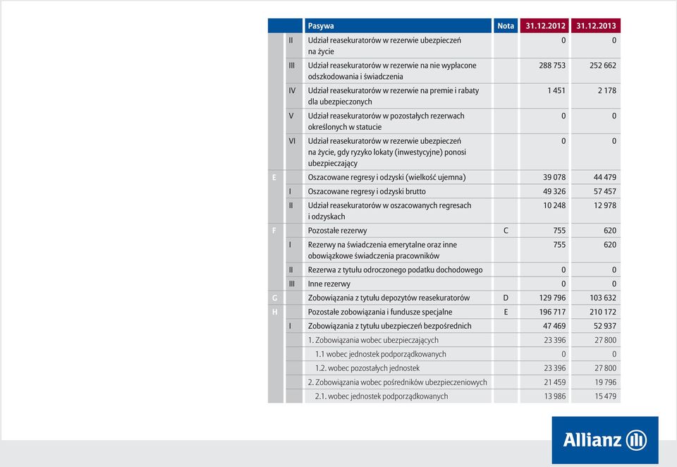 dla ubezpieczonych Udział reasekuratorów w pozostałych rezerwach określonych w statucie Udział reasekuratorów w rezerwie ubezpieczeń na życie, gdy ryzyko lokaty (inwestycyjne) ponosi ubezpieczający